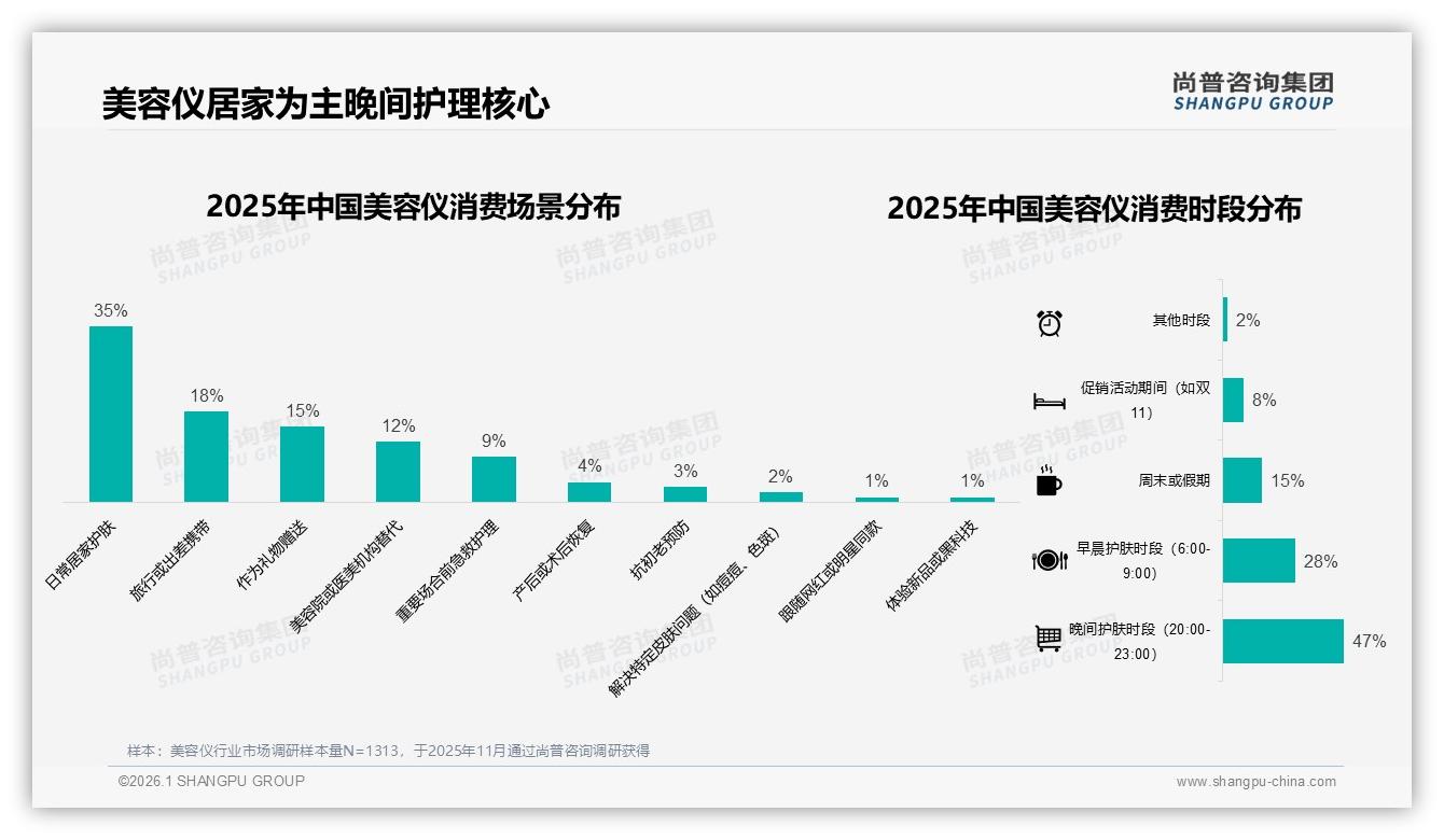 美容仪54%销售额来自抖音，品牌押注内容电商换增长——尚普咨询集团报告披露-2026年1月-美容仪-38