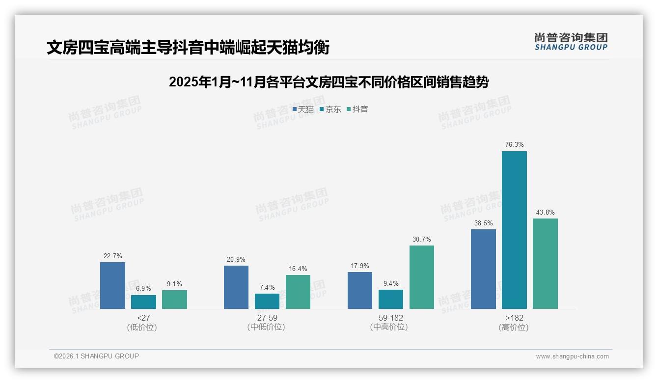 尚普咨询集团数据洞察：31%消费者年购数次文房四宝，低频实用痛点催生订阅制新商机-2026年1月-文房四宝-38