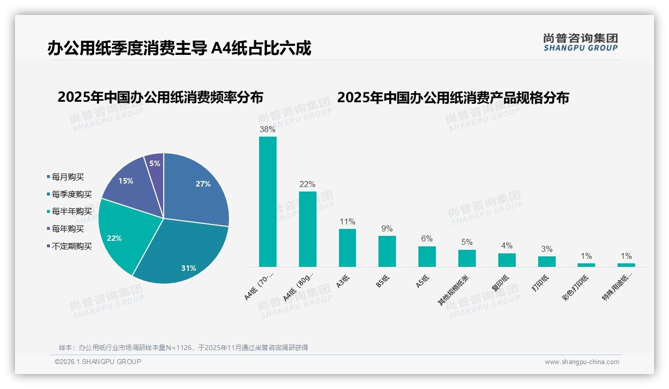 办公用纸A4规格占60%市场集中度高，品牌应强化主线——尚普咨询集团报告披露-2026年1月-办公用纸-38