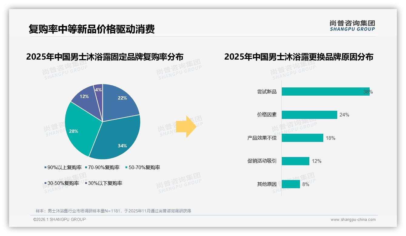 晚间62%使用场景男士沐浴露泵头瓶42%便捷包装占领浴室-2026年1月-男士沐浴露-38