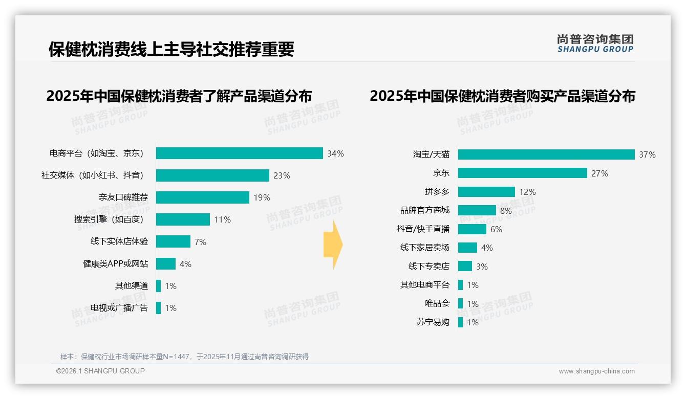 线上渠道淘宝天猫37%京东27%双平台近七成流量，保健枕品牌如何全域收割——尚普咨询集团研报速览-2026年1月-保健枕-38