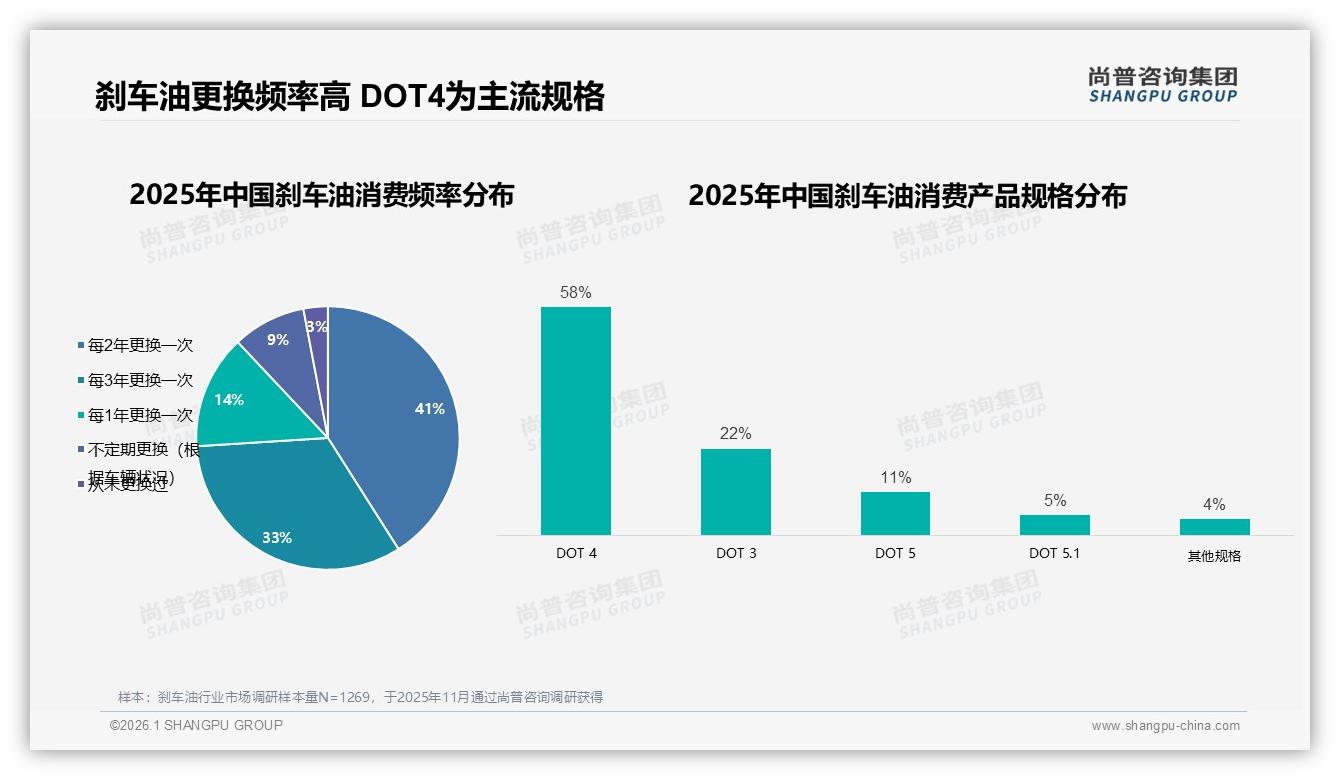 尚普咨询集团行业观察：冬季30%销售高峰，50~100元价位47%最吃香-2026年1月-刹车油-38