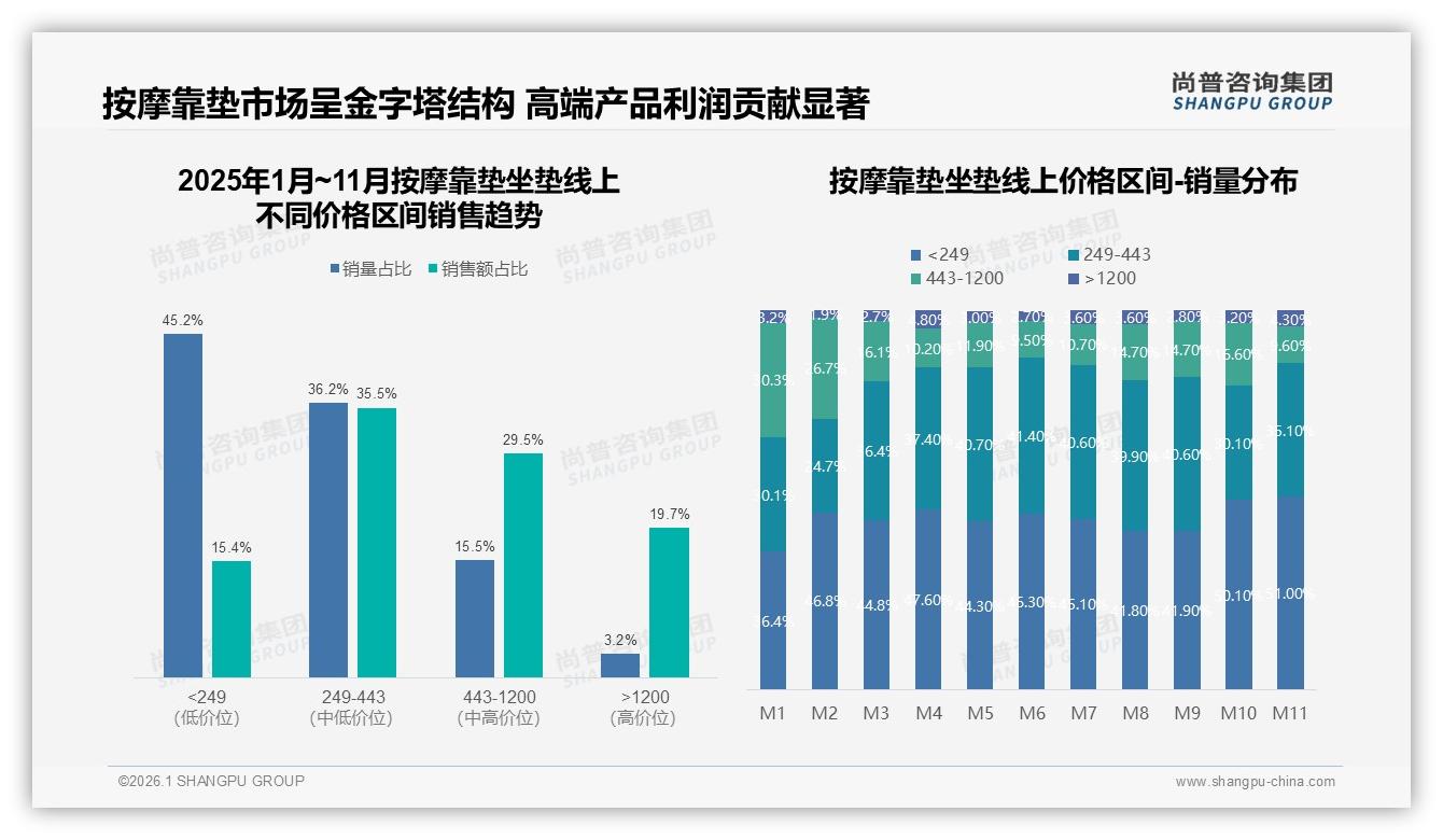 尚普咨询集团品类洞察：70%消费者锁定150~500元按摩靠垫坐垫，高端难放量-2026年1月-按摩靠垫坐垫-38