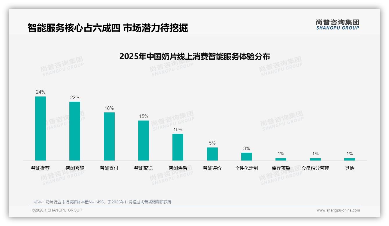 国产品牌85%市占率碾压进口，原味35%偏好稳居第一——尚普咨询集团奶片调研结果-2026年1月-奶片-38