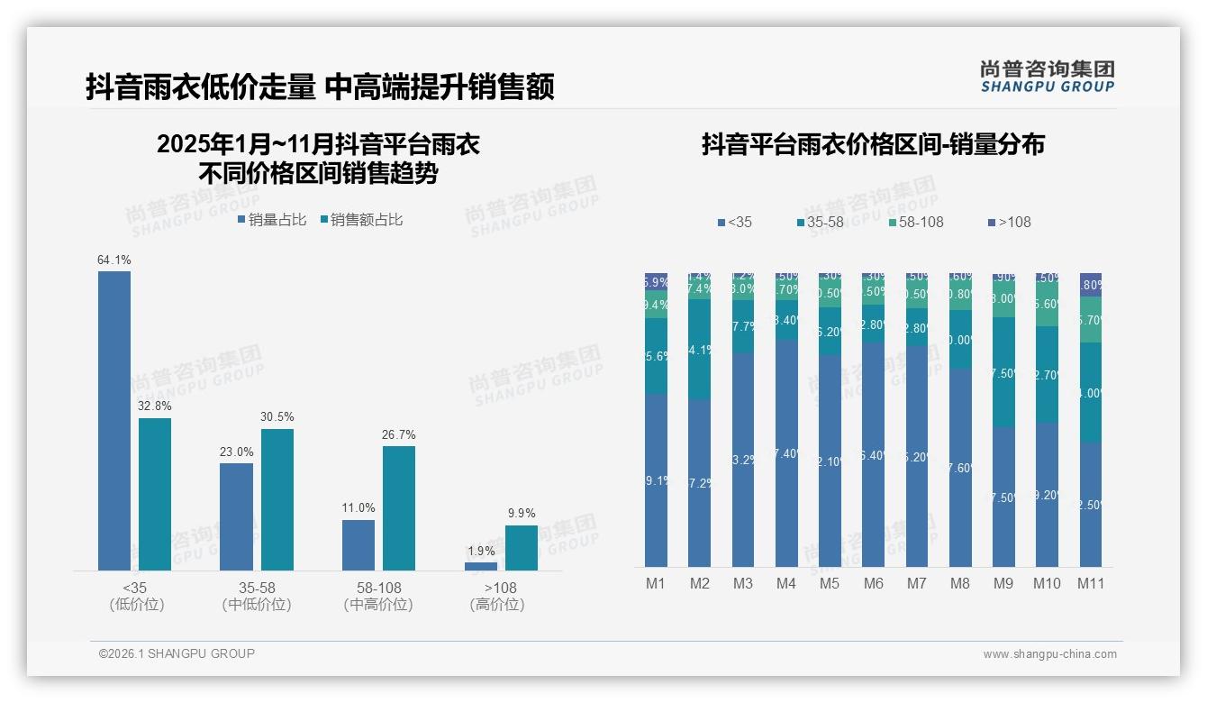 抖音低价64%销量占32%销售额，9月高端渗透率升至7%——尚普咨询集团雨衣品类年报-2026年1月-雨衣-38