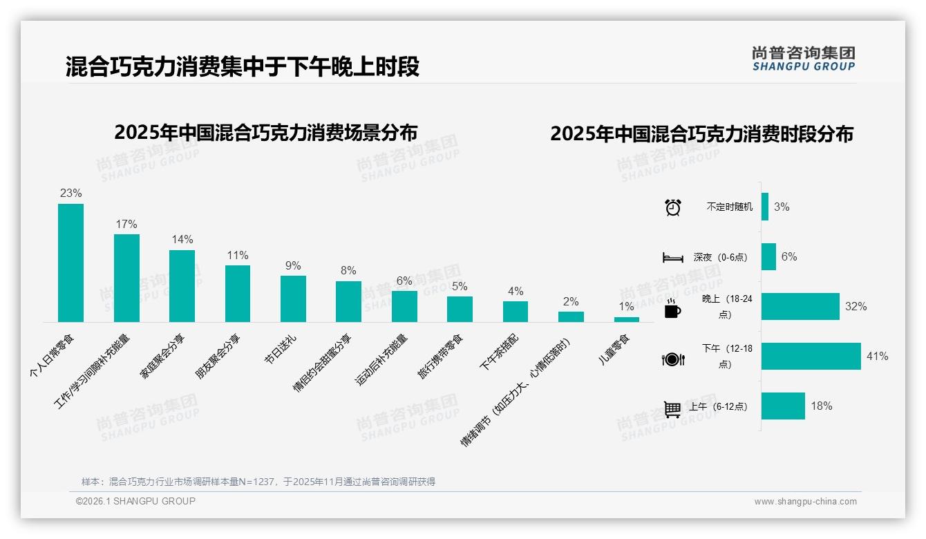 尚普咨询集团权威发布：26到35岁女性占31%驱动混合巧克力月购2到3次成主流-2026年1月-混合巧克力-38