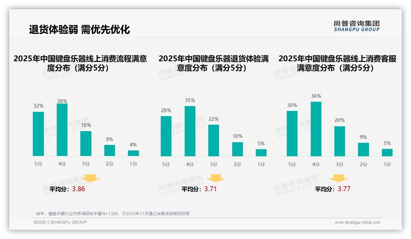 41%首购率键盘乐器新客潮涌，品牌如何一击即中——尚普咨询集团报告披露-2026年1月-键盘乐器-38