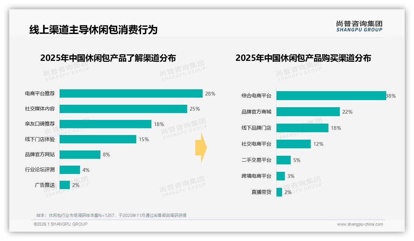 尚普咨询集团数据洞察：国产休闲包73%市场份额，价格敏感型28%用户仍占主流-2026年1月-休闲包-38