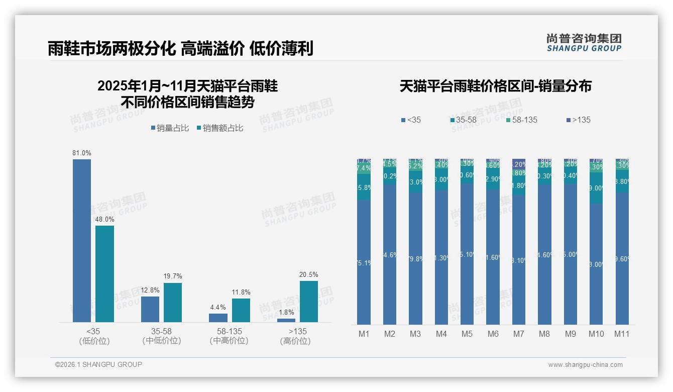 26~35岁占31%雨鞋消费主力，成人市场58%份额待深耕——尚普咨询集团报告披露-2026年1月-雨鞋-38