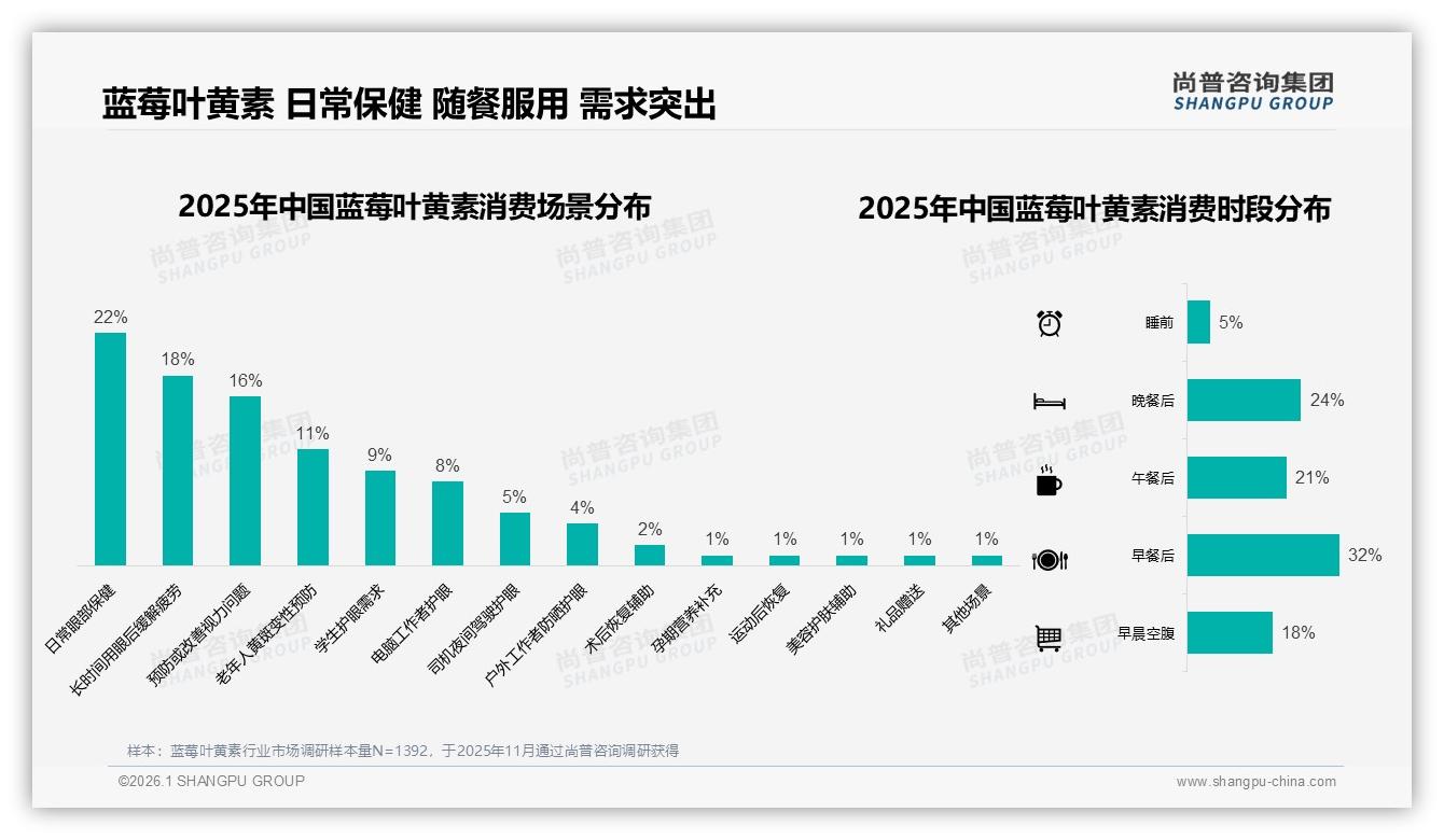 63%国产品牌蓝莓叶黄素逆袭，价格敏感34%成最大挑战——尚普咨询集团权威发布-2026年1月-蓝莓叶黄素-38