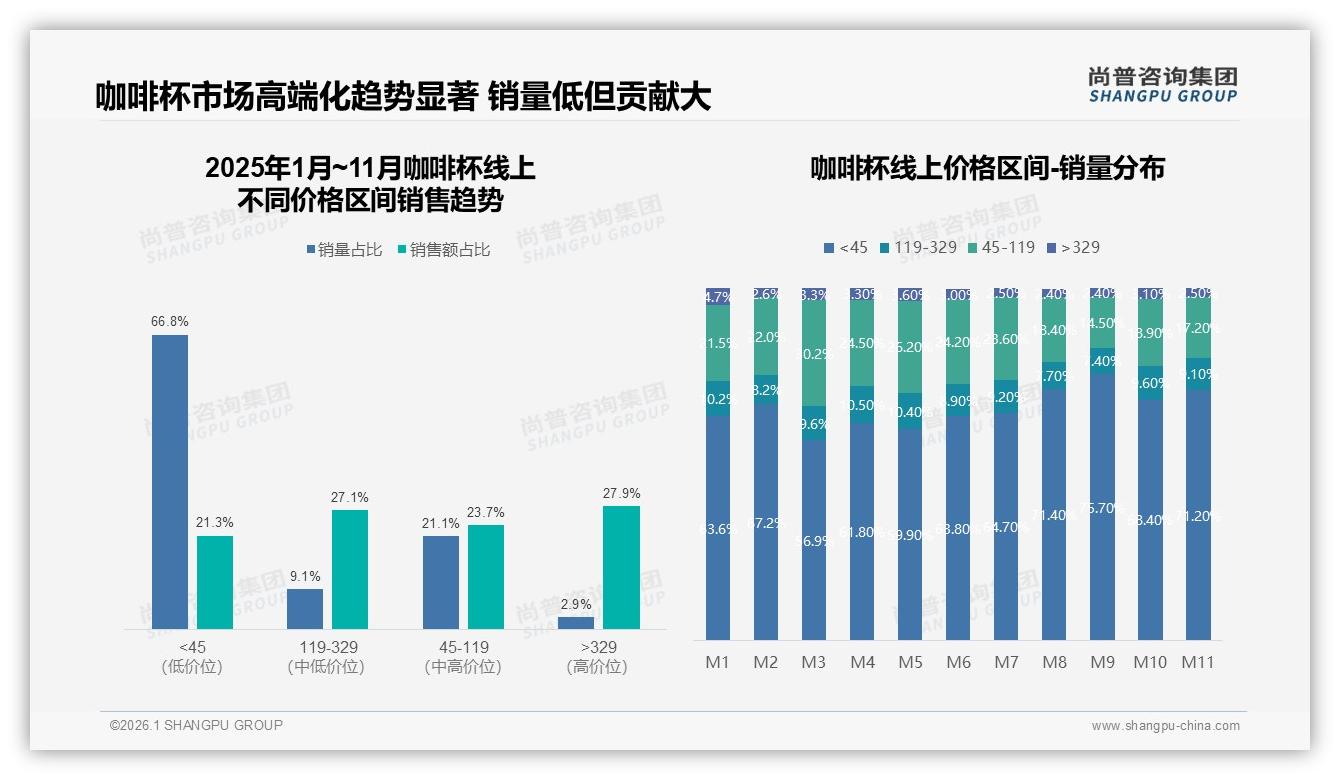 尚普咨询集团品类洞察：26到35岁女性占41%咖啡杯消费主力，聚焦300ml实用场景-2026年1月-咖啡杯-38