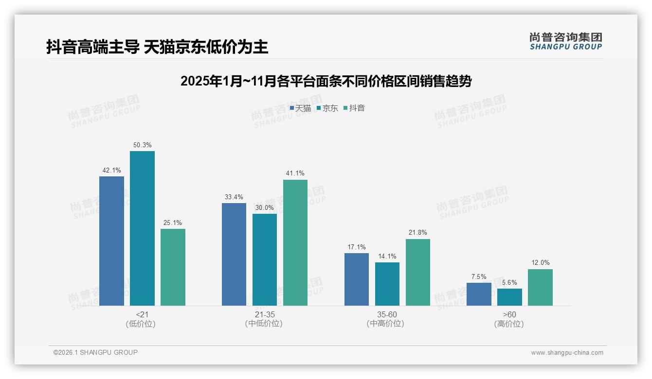 尚普咨询集团数据洞察：口味偏好32%决胜，社交口碑成面条第二货架-2026年1月-面条-38