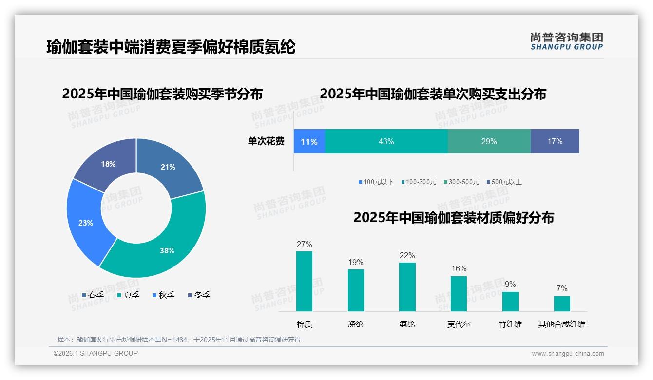 夏季购买占38%，瑜伽套装棉质27%氨纶22%最受青睐——尚普咨询集团年度复盘-2026年1月-瑜伽套装-38