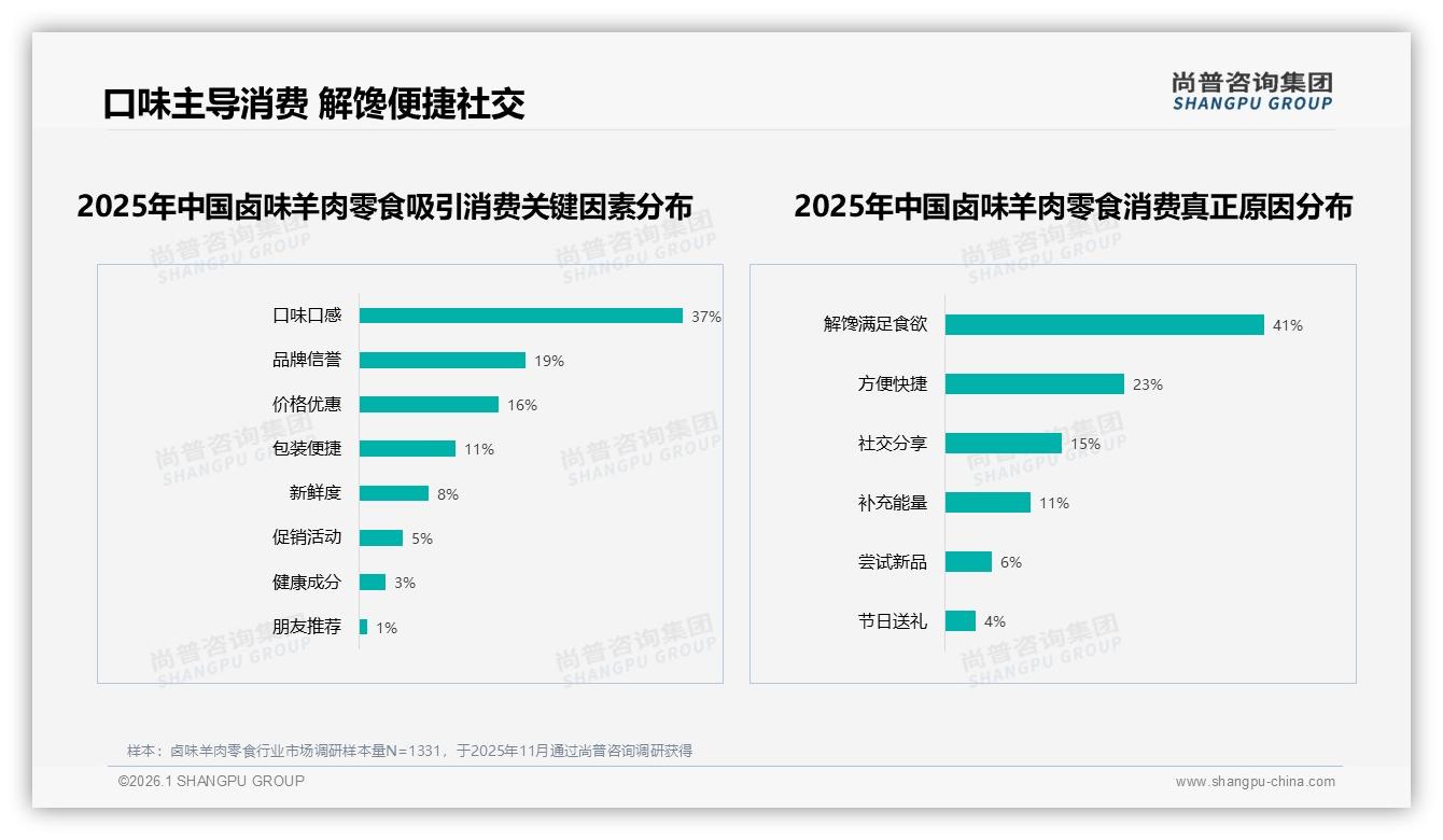 卤味羊肉零食抖音85%占比，尚普咨询集团称内容即销量-2026年1月-卤味羊肉零食-38