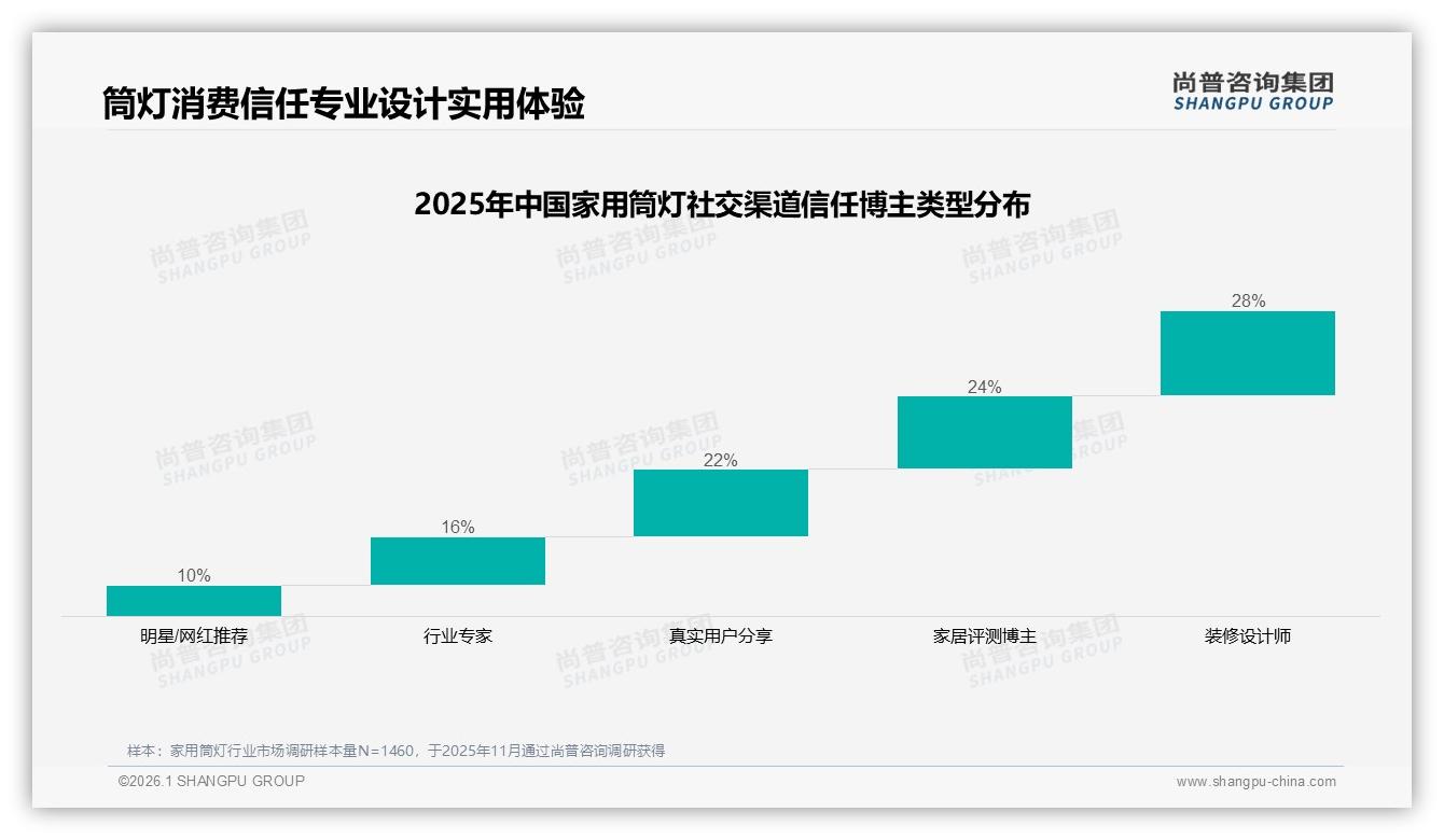 200~500元占34%家用筒灯成交，尚普咨询集团报告解读国产品牌信任溢价-2026年1月-家用筒灯-38