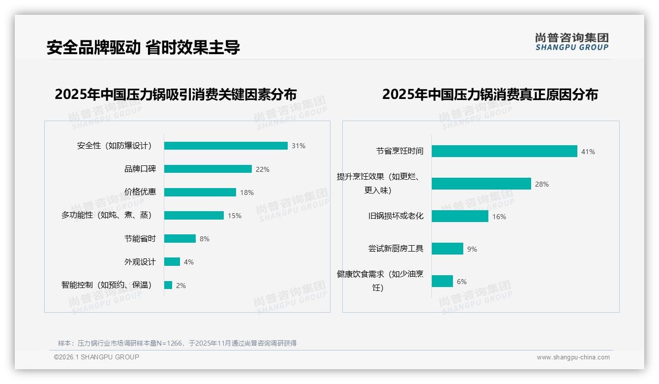 尚普咨询集团趋势雷达：31%安全性考量成压力锅首要购买动因-2026年1月-压力锅-38