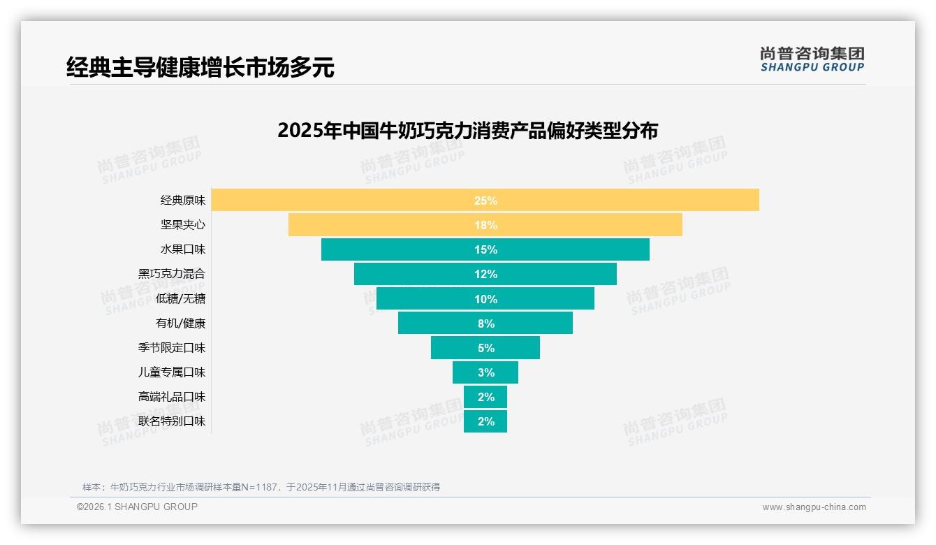 尚普咨询集团年度复盘：经典原味25%偏好仍占C位，牛奶巧克力健康升级如何破局-2026年1月-牛奶巧克力-38