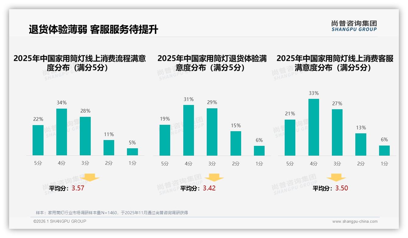 尚普咨询集团家用筒灯品类年报：固定品牌复购率仅18%超七成用户说换就换-2026年1月-家用筒灯-38