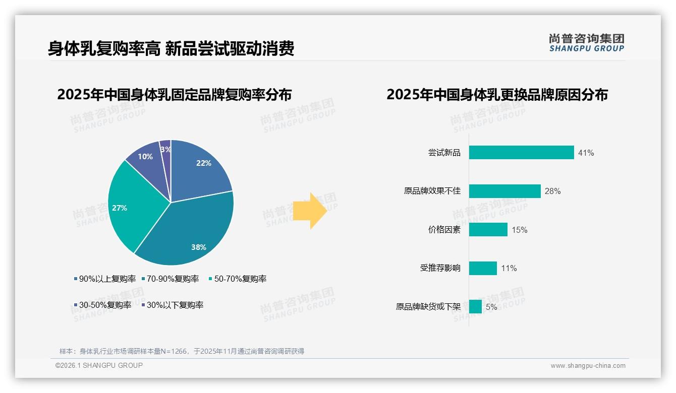身体乳70%线上成交，52%依赖综合电商，抖音37.8亿销售额称王——尚普咨询集团趋势雷达-2026年1月-身体乳-38