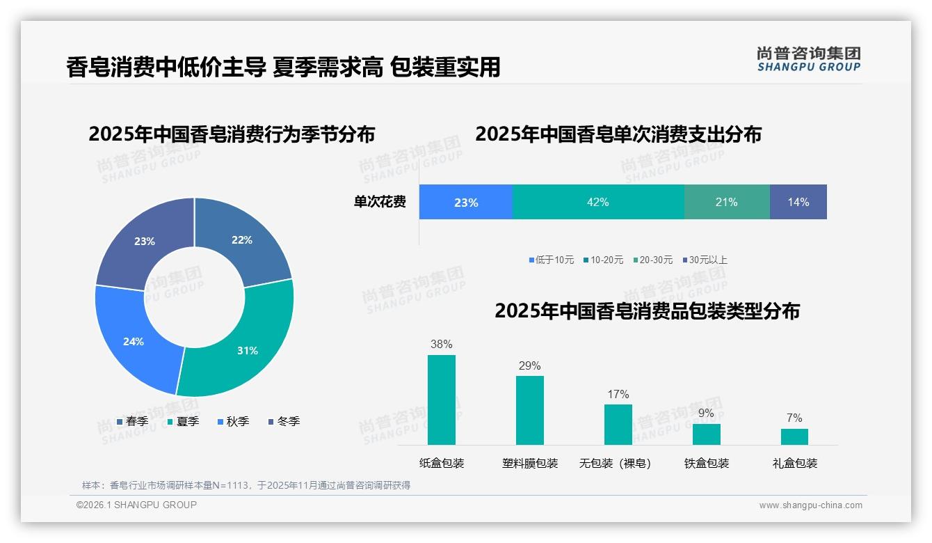 国产香皂占比78%压倒进口，尚普咨询集团权威发布：本土品牌如何乘势上攻-2026年1月-香皂-38