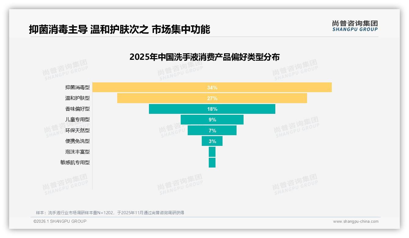 尚普咨询集团专题解读：价格上涨10%后41%消费者仍购买，33%减少频次考验忠诚度-2026年1月-洗手液-38