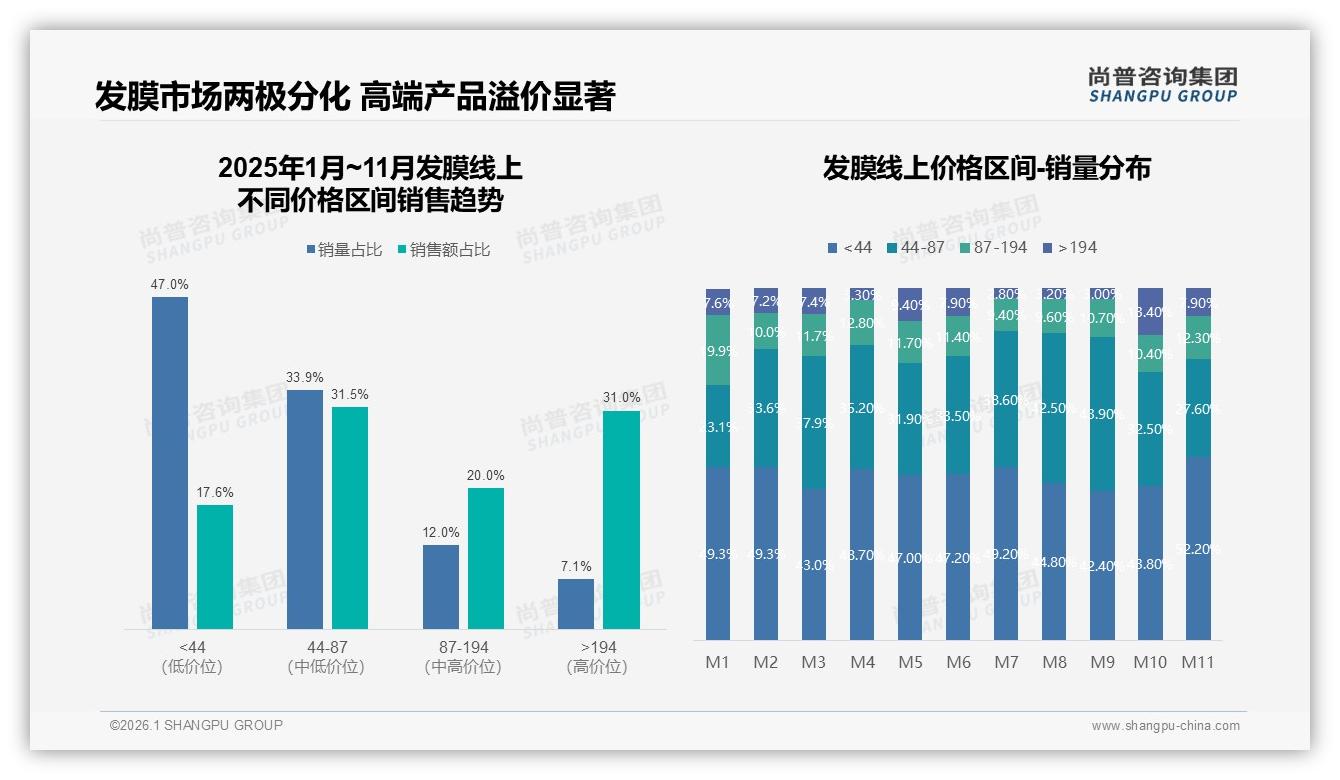尚普咨询集团数据洞察：26到35岁女性占42%发膜消费，250ml家庭装38%最畅销-2026年1月-发膜-38