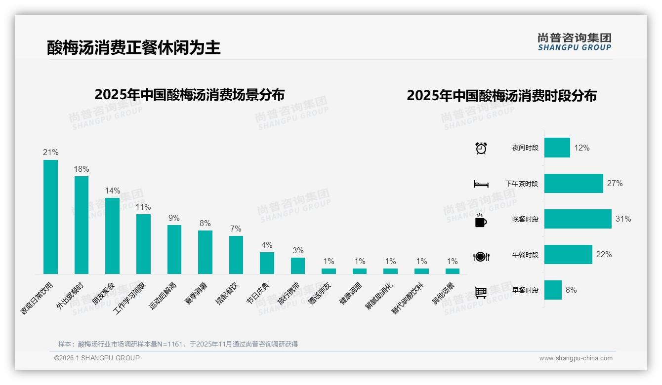 亲友口碑推荐占41%决策权重，酸梅汤社交裂变黄金公式——尚普咨询集团品类洞察-2026年1月-酸梅汤-38