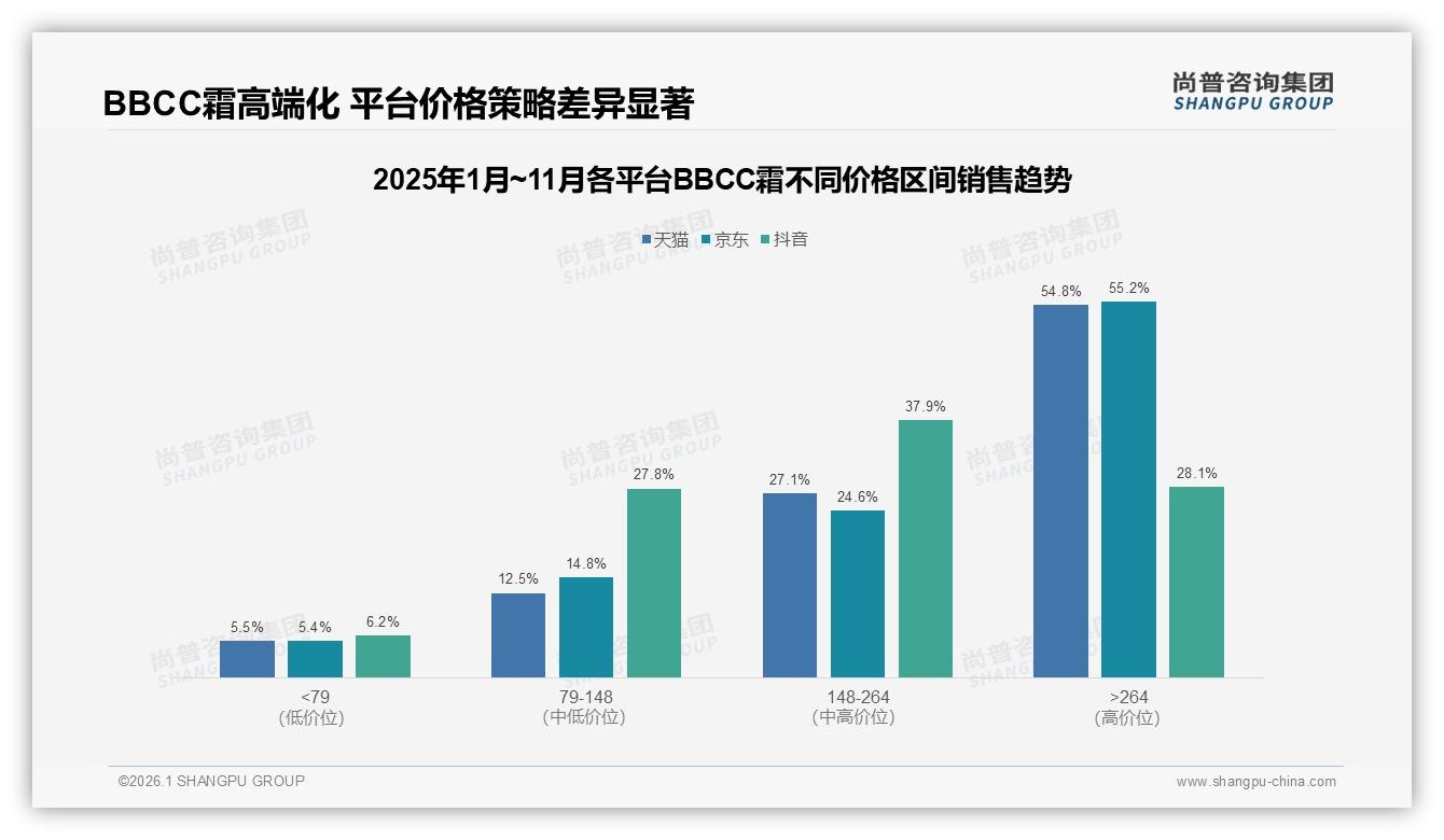 智能推荐22%需求领跑，BBCC霜个性化定制仅2%尚处蓝海——尚普咨询集团趋势雷达-2026年1月-BBCC霜-38