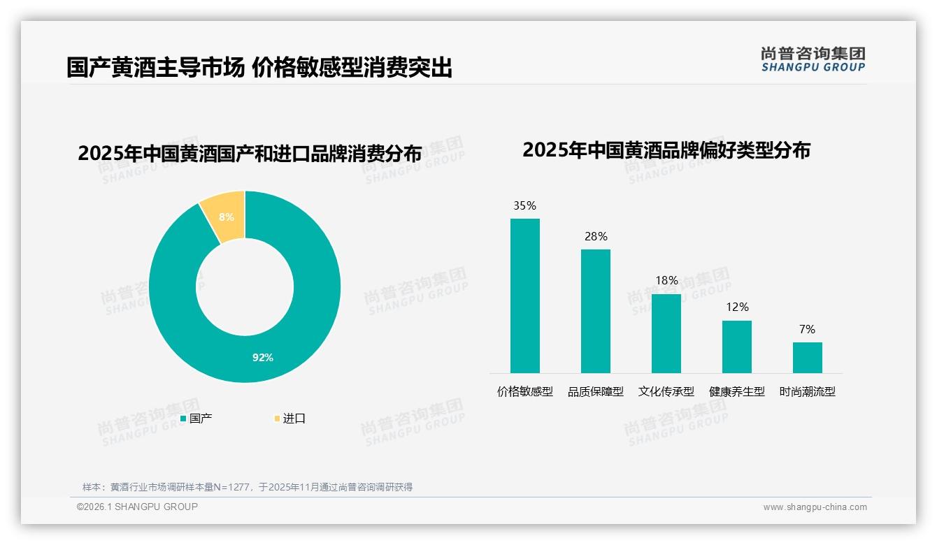 黄酒92%国产偏好与18%高端礼品占比，品牌如何突破小众瓶颈——尚普咨询集团独家披露-2026年1月-黄酒-38