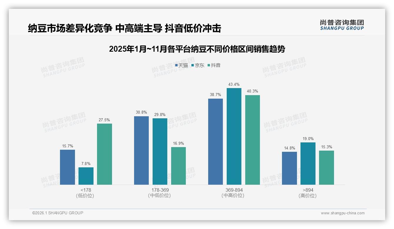 尚普咨询集团年度复盘：价格涨10%后仅15%消费者换品牌，促销依赖度45%显价格敏感-2026年1月-纳豆-38