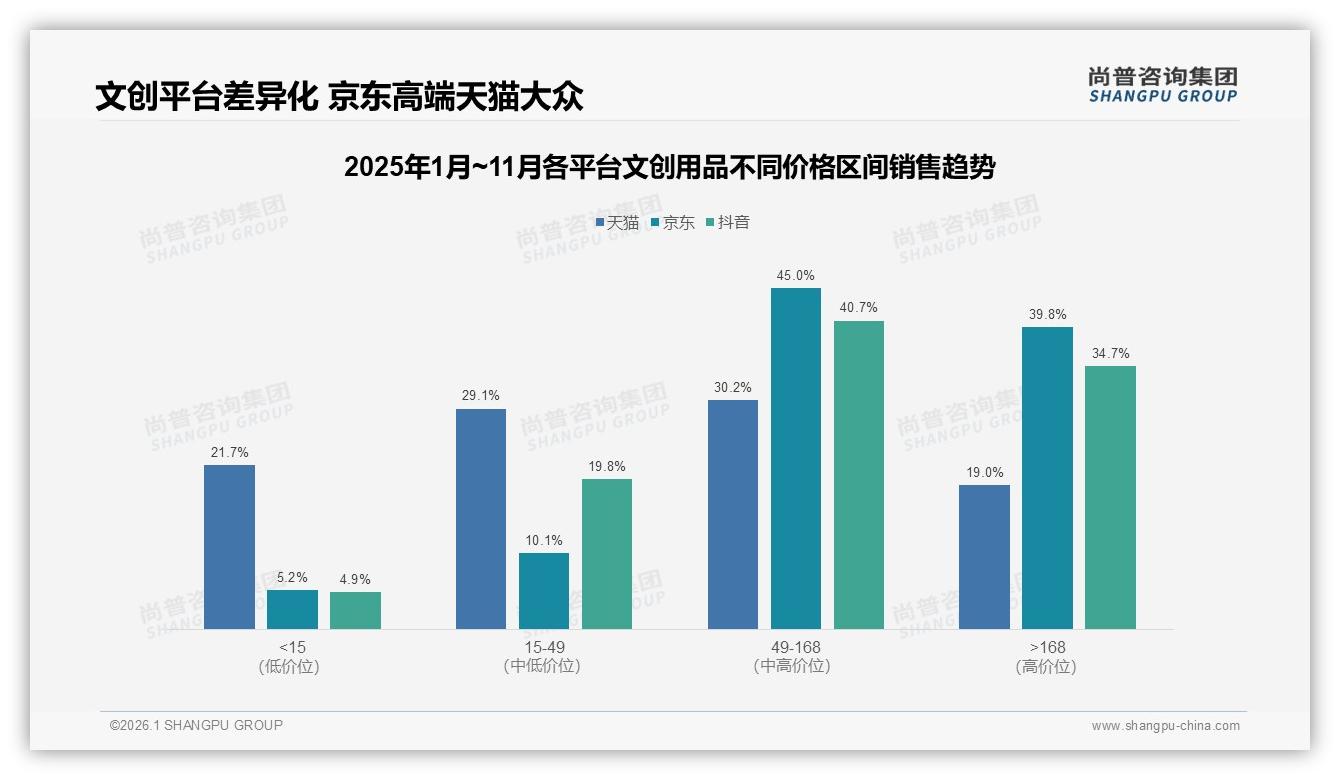 尚普咨询集团数据洞察：文创用品20到50元价格带接受度42%-2026年1月-文创用品-38