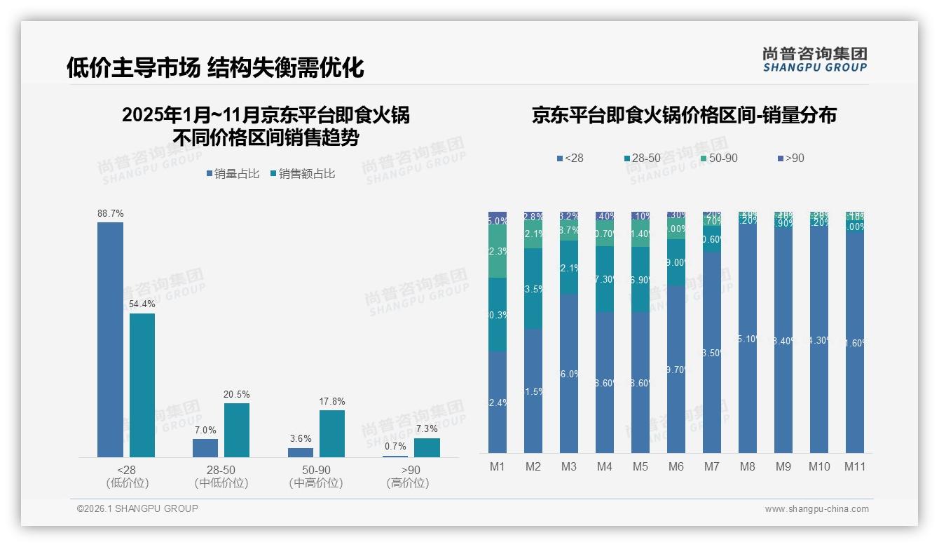 尚普咨询集团独家披露：53%推荐意愿即食火锅因34%口味不满掉粉-2026年1月-即食火锅-38