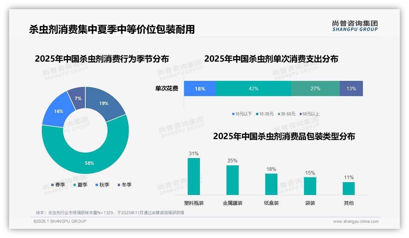 夏季58%杀虫剂消费高峰品牌加码季节性营销——尚普咨询集团《2025年中国杀虫剂市场洞察报告》-2026年1月-杀虫剂-38