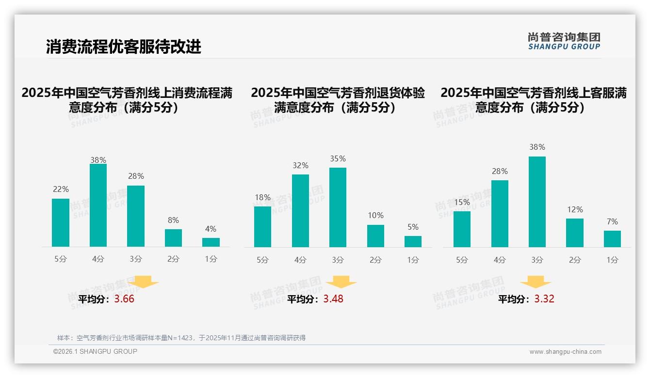 智能推荐需求28%领跑空气芳香剂数字体验，售后智能仅10%亟待加码——尚普咨询集团趋势洞察报告-2026年1月-空气芳香剂-38