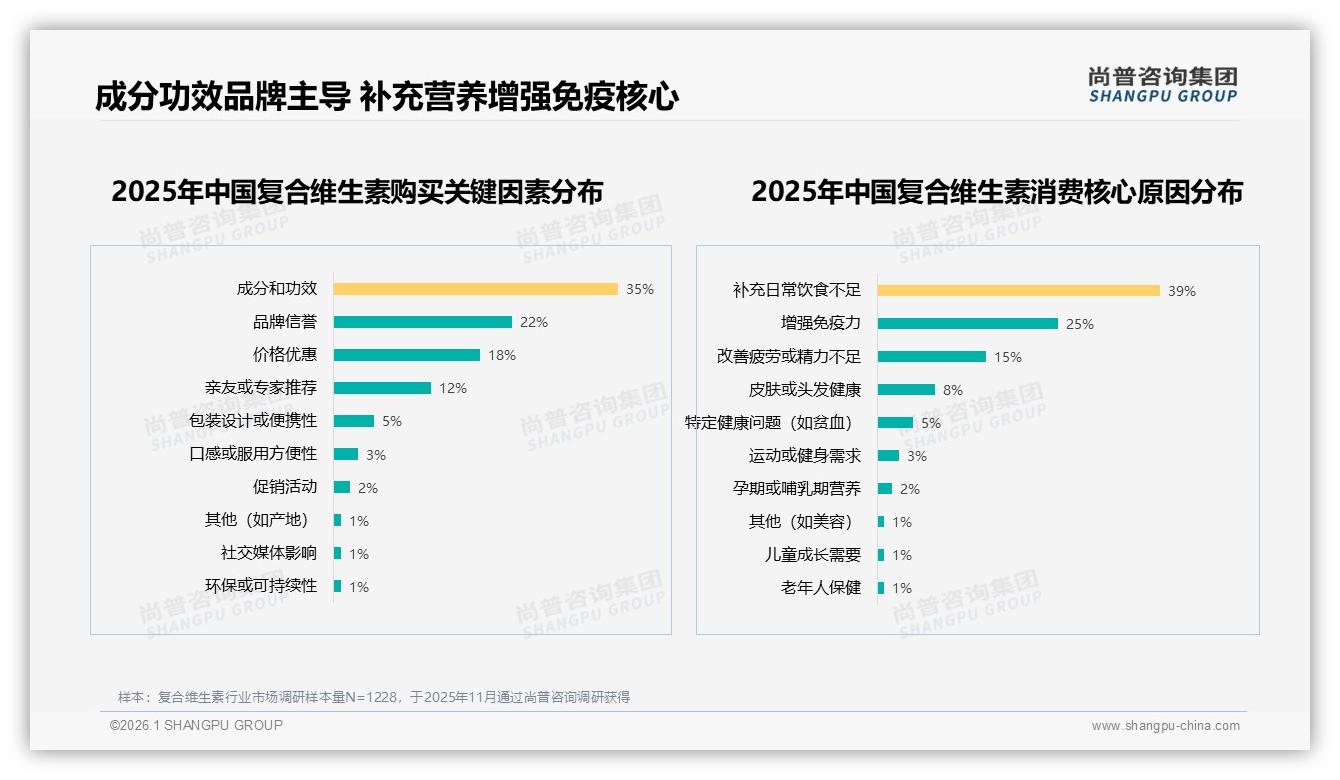 国产复合维生素68%份额反超进口功效型35%偏好领跑——尚普咨询集团白皮书指出-2026年1月-复合维生素-38