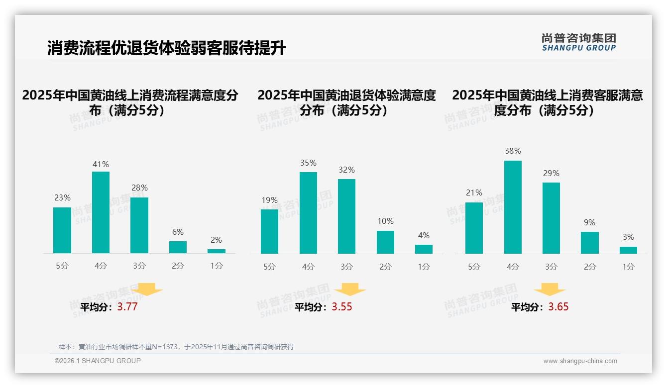 尚普咨询集团黄油品类研究摘要：智能推荐26%使用率领先，售后智能服务仅8%待补齐-2026年1月-黄油-38