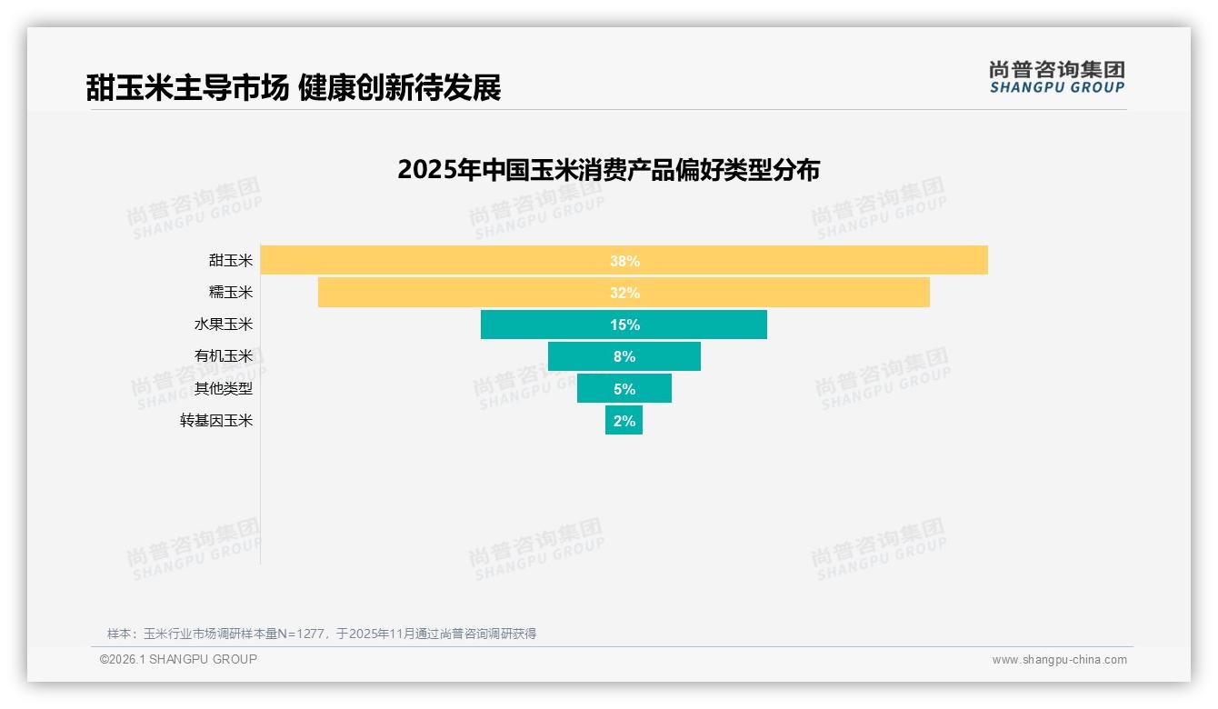 尚普咨询集团趋势雷达：甜玉米38%偏好度领先传统口味，水果玉米15%健康创新空间足-2026年1月-玉米-38