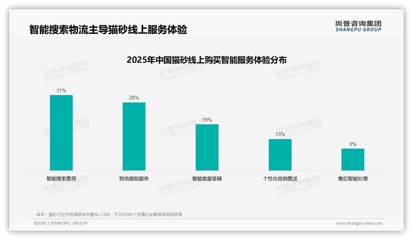 猫砂37%真实测评内容最吸睛，社交分享41%来自社交媒体——尚普咨询集团研报速览-2026年1月-猫砂-38