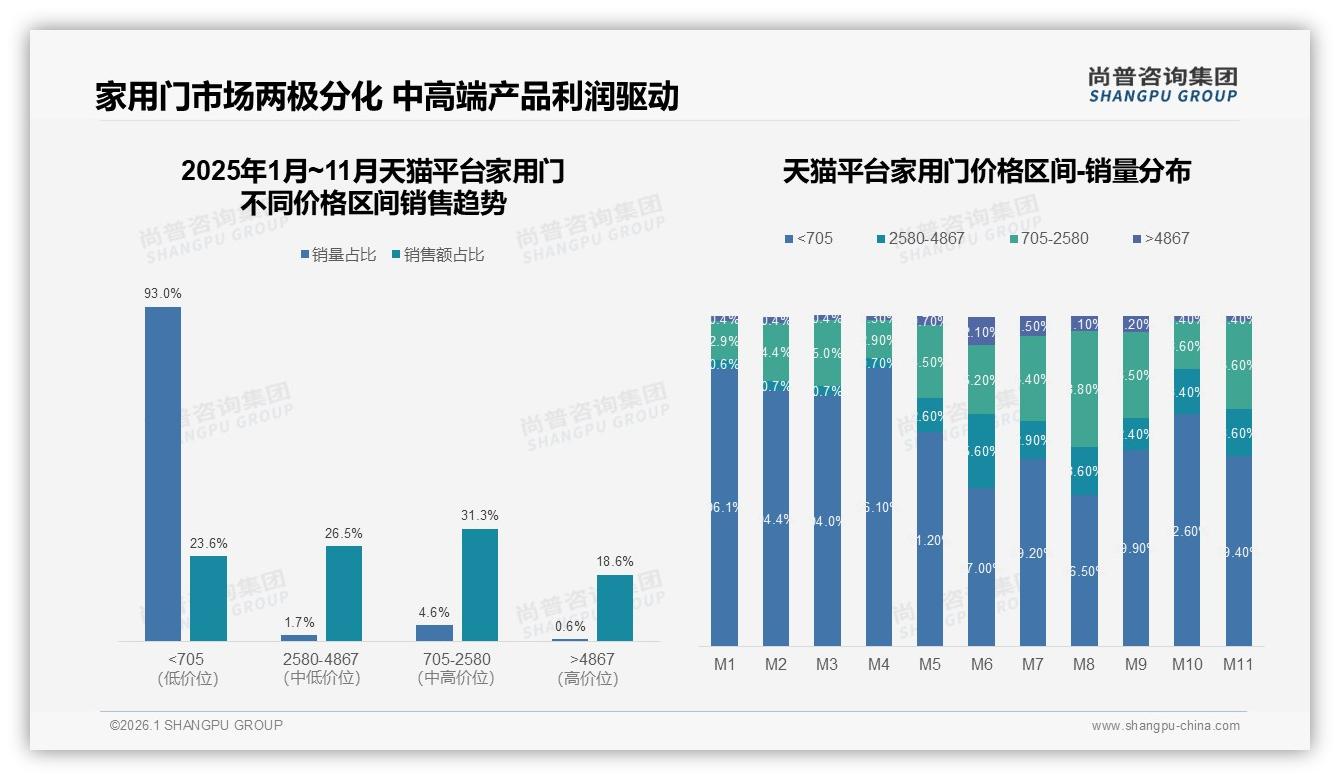 家用门标准门56%销量碾压定制，30%定制需求隐藏高溢价机会-2026年1月-家用门-38