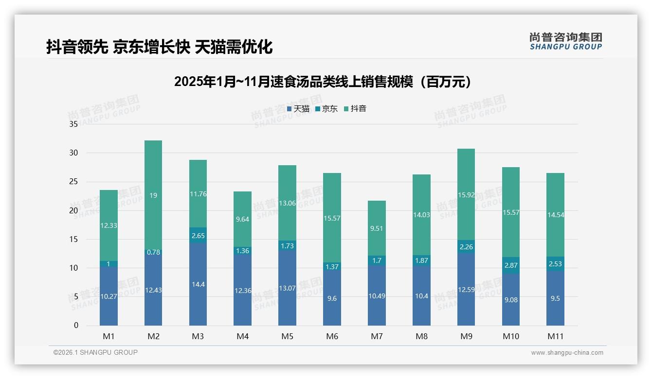 冬季35%需求登顶，速食汤旺季营销58%靠袋装杯装便捷包装——尚普咨询集团数据洞察-2026年1月-速食汤-38