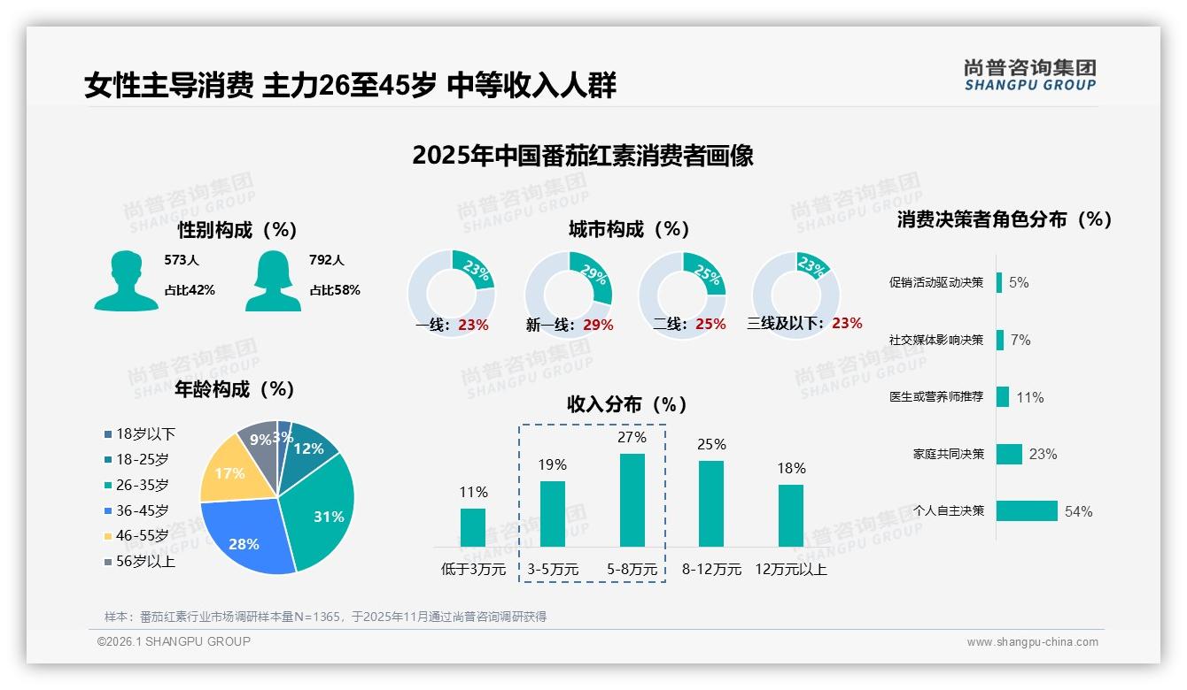 女性58%主导番茄红素消费，美容抗氧化需求占40%——尚普咨询集团热点快读-2026年1月-番茄红素-38
