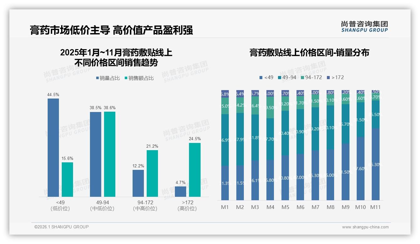 尚普咨询集团数据洞察：36到45岁女性占52%主导膏药敷贴消费决策-2026年1月-膏药敷贴-38