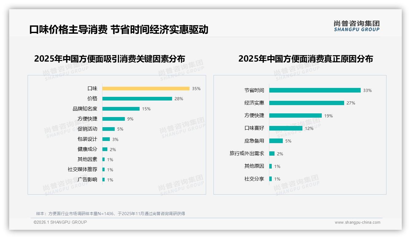 尚普咨询集团独家披露：口味35%驱动购买，35%尝新族随时换品牌-2026年1月-方便面-38
