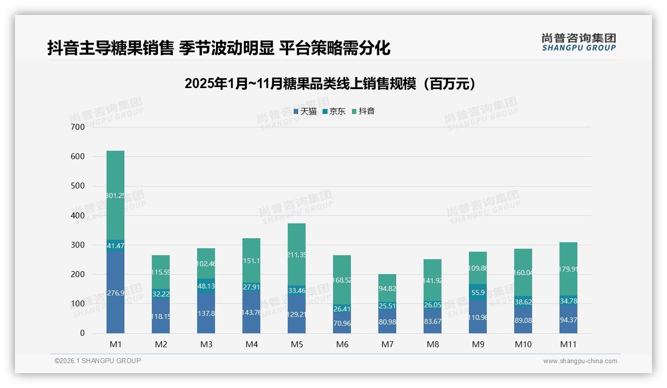抖音61%销售额来自高于70元高端糖果，直播溢价力惊人——尚普咨询集团权威发布-2026年1月-糖果-38