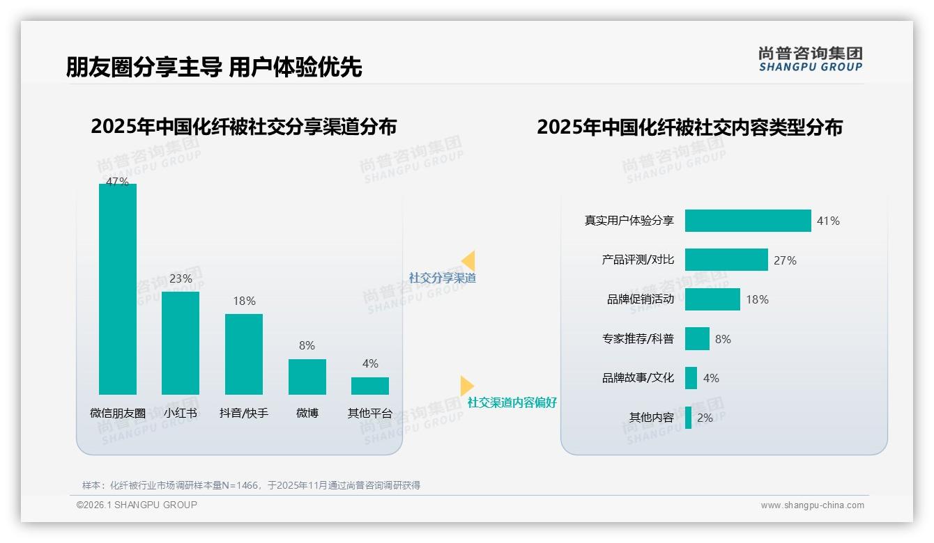 仅17%用户非常愿意推荐化纤被，品质体验一般占31%——尚普咨询集团权威报告：口碑瓶颈待破-2026年1月-化纤被-38