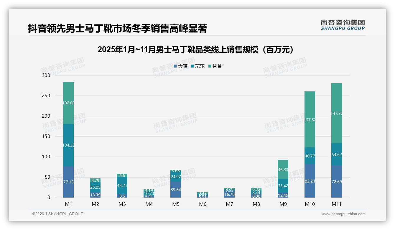 尚普咨询集团男士马丁靴品类年报：抖音1~11月销售3.89亿元超天猫，低价188元以下占75.3%销量-2026年1月-男士马丁靴-38