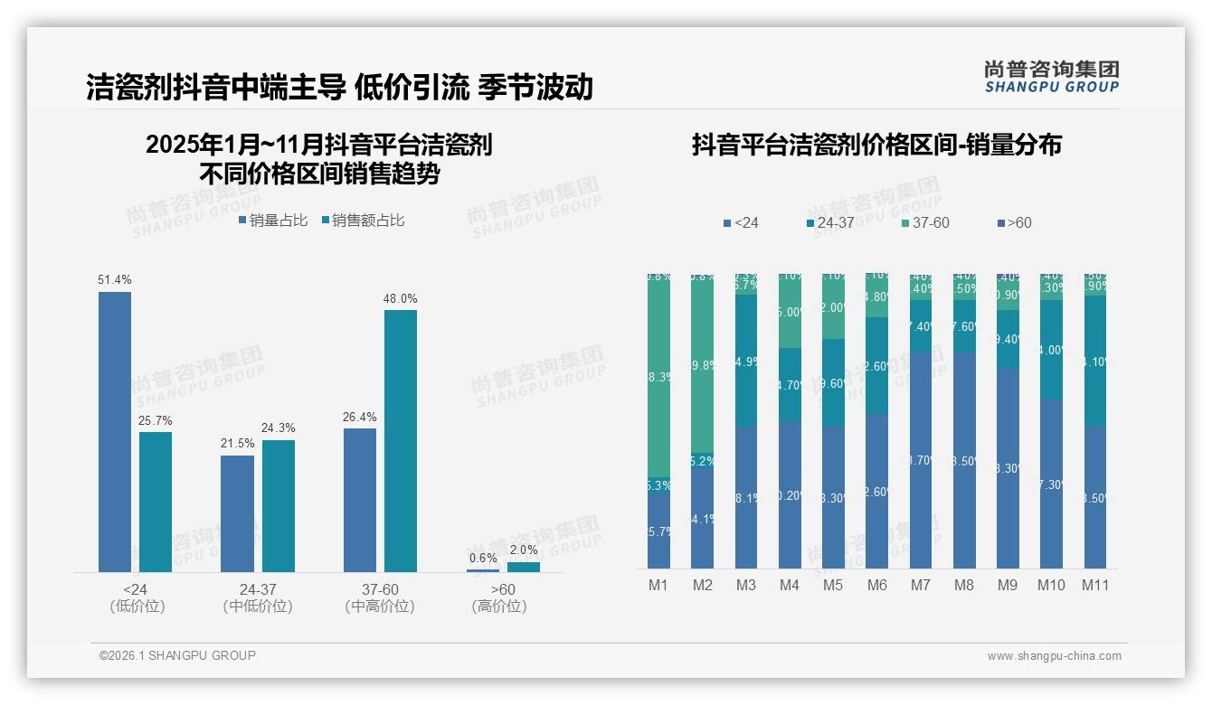 抖音60%销售超天猫京东，洁瓷剂品牌自播48%销售额来自37~60元——尚普咨询集团趋势雷达报告-2026年1月-洁瓷剂-38