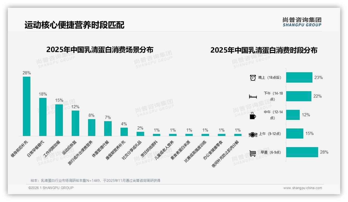 健身前后28%场景驱动乳清蛋白早晨28%晚间23%饮用高峰——尚普咨询集团乳清蛋白趋势报告-2026年1月-乳清蛋白-38