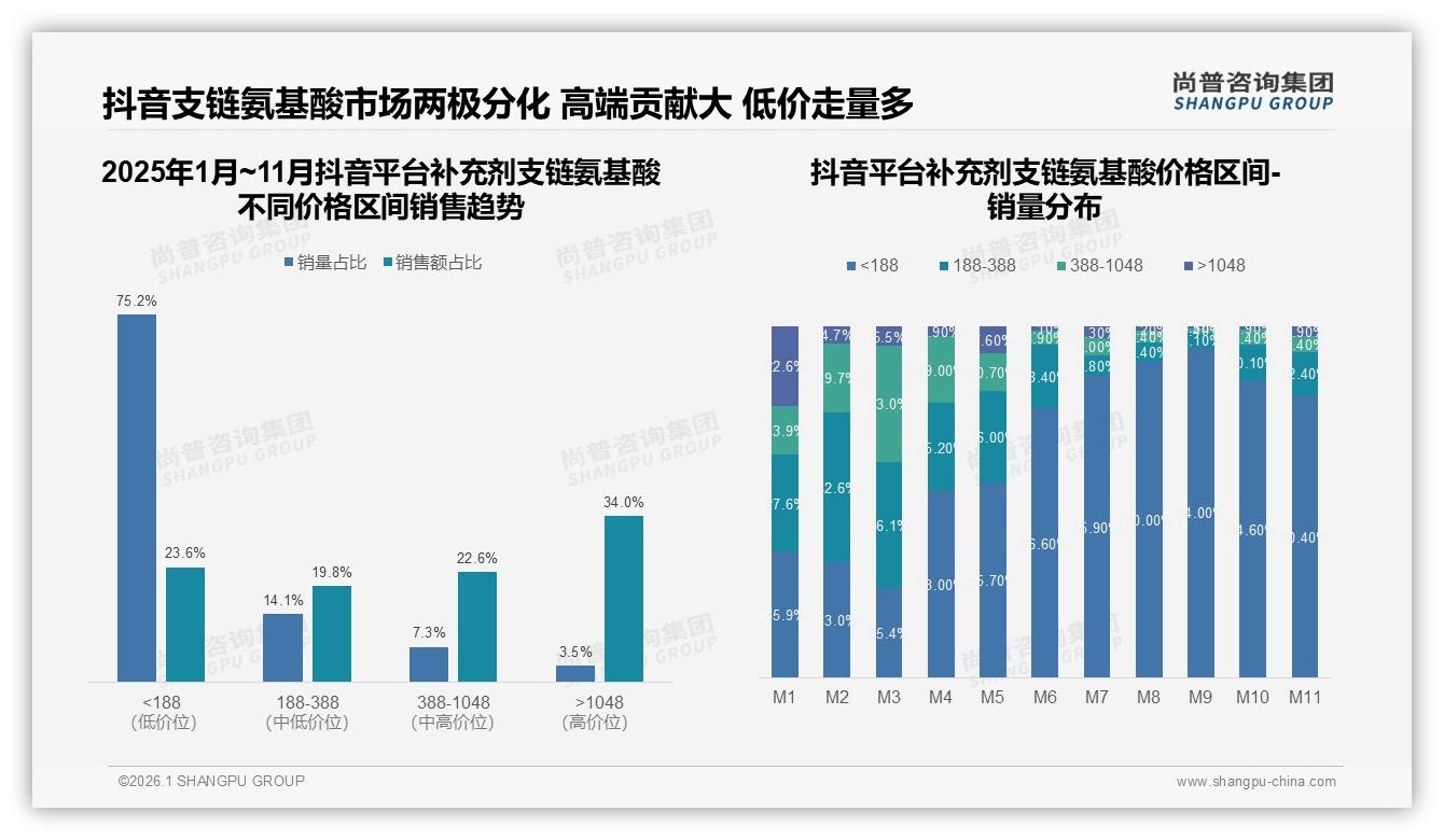 抖音平台34%高价位销售额占比，补充剂支链氨基酸直播带货溢价力凸显——尚普咨询集团数据洞察：主标题-2026年1月-补充剂支链氨基酸-38