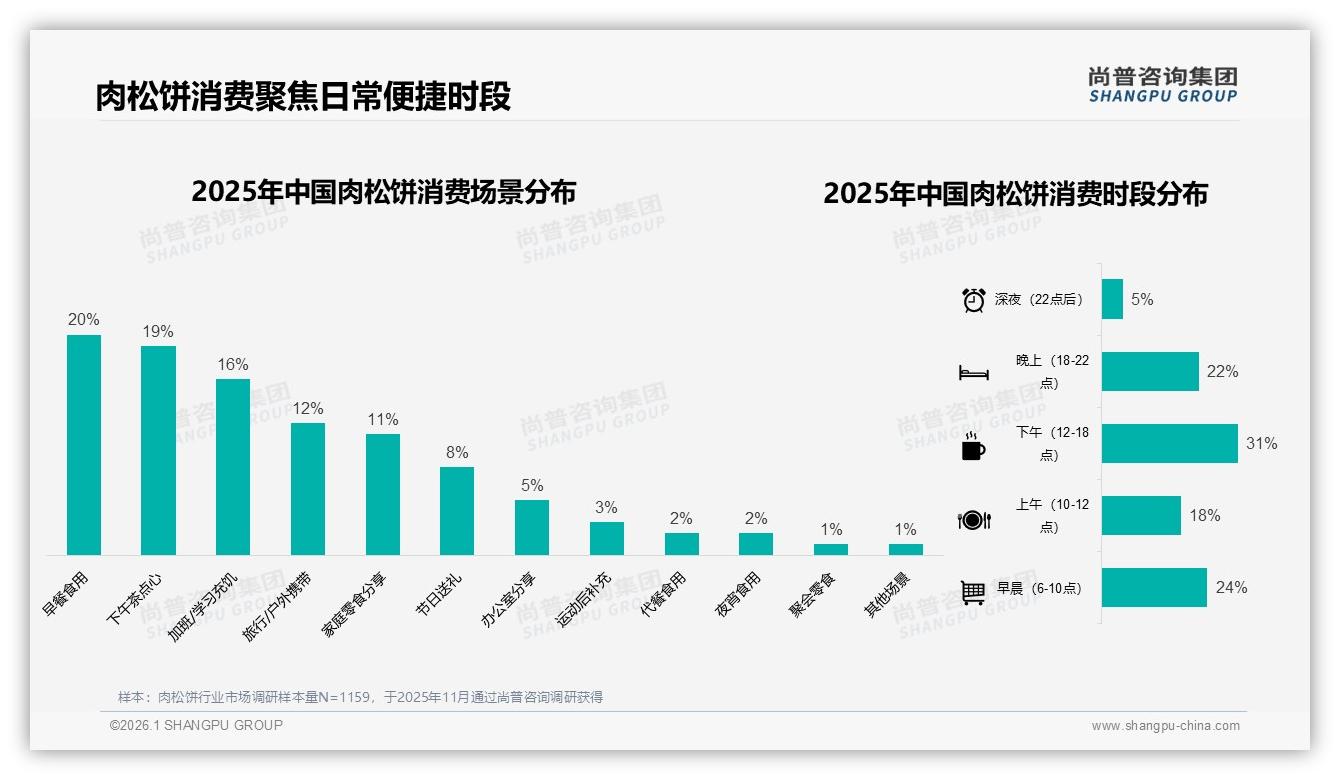尚普咨询集团行业观察：线上渠道56%信息占比重塑肉松饼营销，电商41%购买转化领先-2026年1月-肉松饼-38